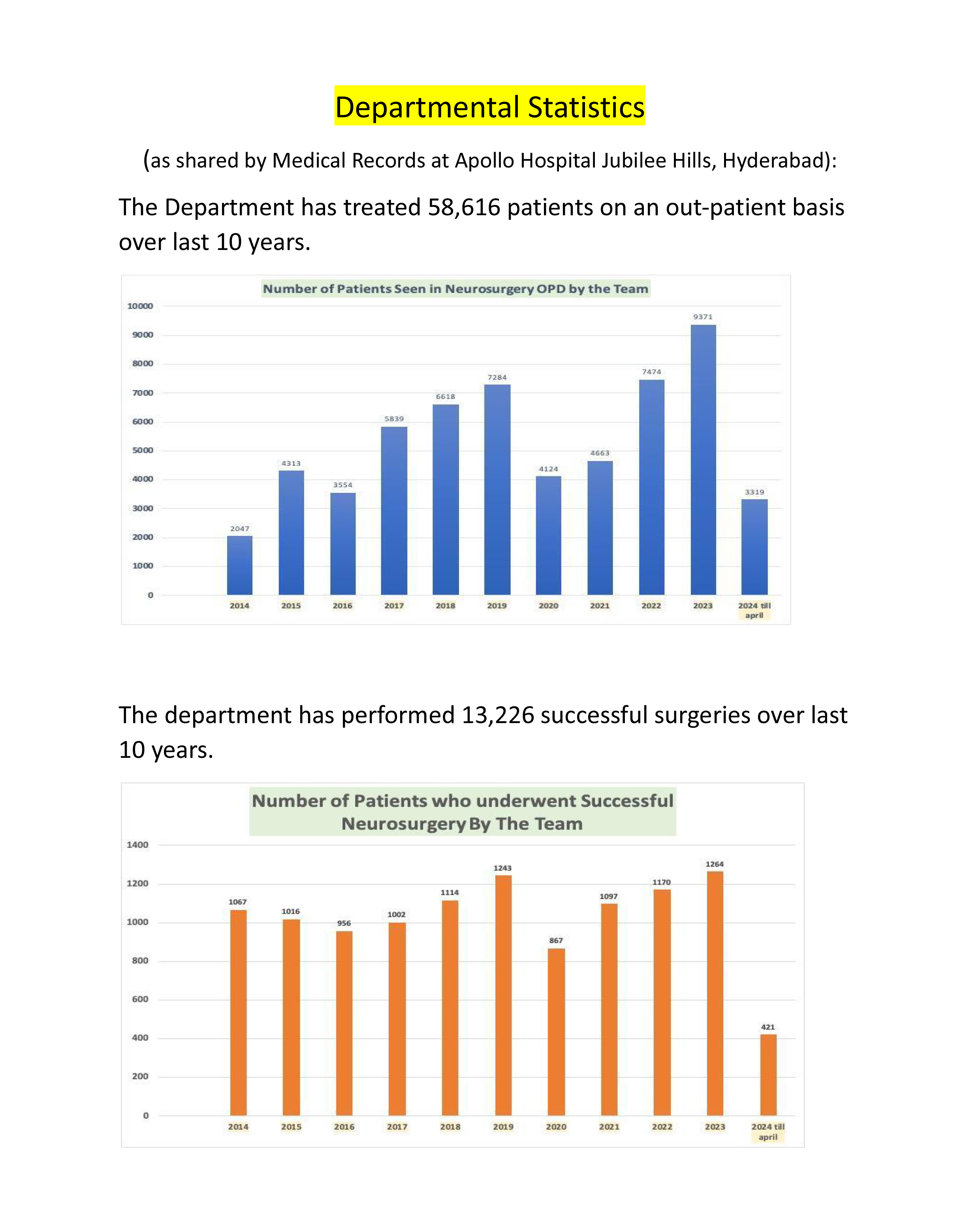 History of the Department